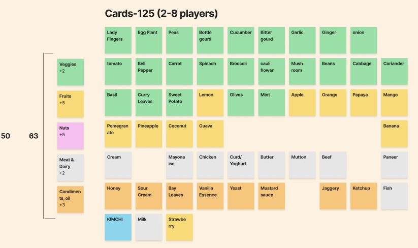 A draft ingredient inventory arranged by category, with proposed ingredient points and a historical player range.