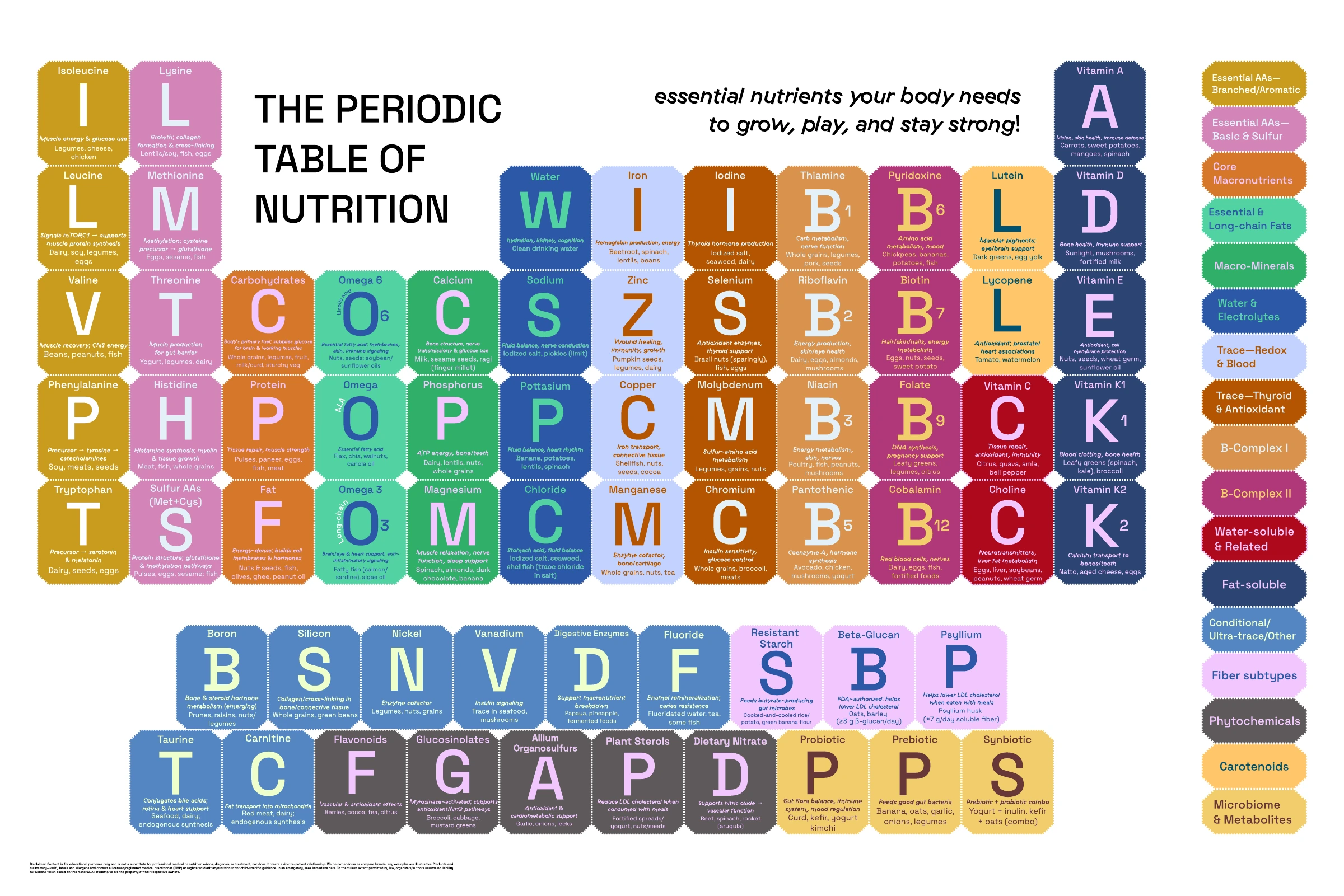 Nutrition display arranged in a colour-coded periodic-table format
