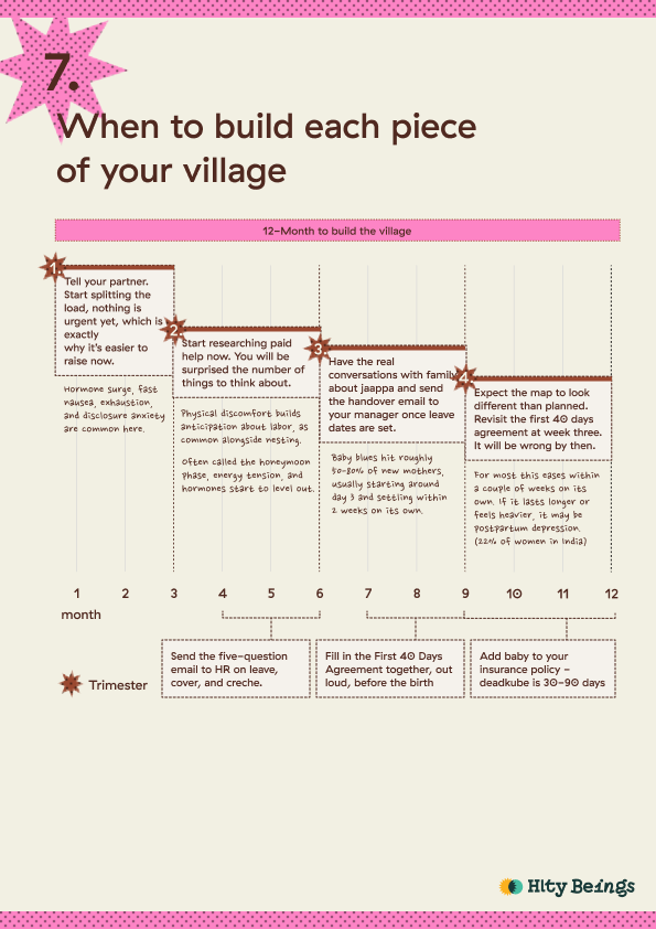 Twelve-month planning timeline organising family, workplace and practical support around childbirth